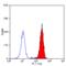 FCAR antibody, MCA1824, Bio-Rad (formerly AbD Serotec) , Flow Cytometry image 