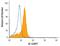 Zinc Finger Protein 366 antibody, AF4707, R&D Systems, Flow Cytometry image 