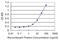 Exosome Component 7 antibody, H00023016-M01, Novus Biologicals, Enzyme Linked Immunosorbent Assay image 