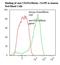 Glycophorin A (MNS Blood Group) antibody, LS-C134158, Lifespan Biosciences, Flow Cytometry image 