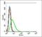 Bradykinin Receptor B1 antibody, orb155814, Biorbyt, Flow Cytometry image 