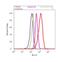 Transforming Growth Factor Beta 2 antibody, 710276, Invitrogen Antibodies, Flow Cytometry image 