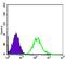 Cyclin Dependent Kinase 1 antibody, GTX82994, GeneTex, Flow Cytometry image 