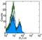 Killer Cell Lectin Like Receptor K1 antibody, 14-5878-82, Invitrogen Antibodies, Flow Cytometry image 