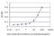 Tubulin Alpha 1c antibody, H00084790-M04, Novus Biologicals, Enzyme Linked Immunosorbent Assay image 