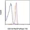 GCSFR antibody, 46-1149-42, Invitrogen Antibodies, Flow Cytometry image 