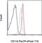 Colony Stimulating Factor 3 Receptor antibody, 46-1149-42, Invitrogen Antibodies, Flow Cytometry image 