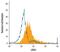 Leucine Rich Repeats And Immunoglobulin Like Domains 1 antibody, PA5-47928, Invitrogen Antibodies, Flow Cytometry image 