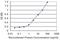 Dihydrodiol Dehydrogenase antibody, H00027294-M03, Novus Biologicals, Enzyme Linked Immunosorbent Assay image 