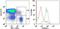 CD160 Molecule antibody, 14-1601-81, Invitrogen Antibodies, Flow Cytometry image 