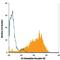 Atypical Chemokine Receptor 2 antibody, MAB1364, R&D Systems, Flow Cytometry image 