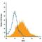 Mucin 4, Cell Surface Associated antibody, MAB8195, R&D Systems, Flow Cytometry image 