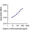 IL-12 antibody, 508802, BioLegend, Enzyme Linked Immunosorbent Assay image 