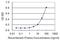 Phosphatidylinositol Glycan Anchor Biosynthesis Class S antibody, H00094005-M02, Novus Biologicals, Enzyme Linked Immunosorbent Assay image 