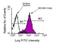 Melanoma Cell Adhesion Molecule antibody, NBP1-28332, Novus Biologicals, Flow Cytometry image 