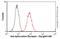 Aryl Hydrocarbon Receptor antibody, ab2769, Abcam, Flow Cytometry image 