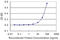 Peroxisomal Biogenesis Factor 11 Beta antibody, LS-C133989, Lifespan Biosciences, Enzyme Linked Immunosorbent Assay image 