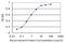 Ladybird Homeobox 2 antibody, H00085474-M02, Novus Biologicals, Enzyme Linked Immunosorbent Assay image 