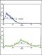 Secretion Associated Ras Related GTPase 1A antibody, PA5-72494, Invitrogen Antibodies, Flow Cytometry image 