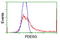 Phosphodiesterase 6G antibody, TA503686, Origene, Flow Cytometry image 