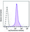 Integrin Subunit Alpha L antibody, 153103, BioLegend, Flow Cytometry image 