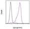 Syndecan 1 antibody, 11-1389-42, Invitrogen Antibodies, Flow Cytometry image 