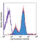 CD83 Molecule antibody, 305311, BioLegend, Flow Cytometry image 