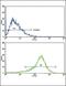 Polymeric Immunoglobulin Receptor antibody, PA5-35340, Invitrogen Antibodies, Flow Cytometry image 