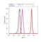 C-X-C Motif Chemokine Receptor 3 antibody, 702228, Invitrogen Antibodies, Flow Cytometry image 
