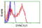 Dynein Cytoplasmic 1 Light Intermediate Chain 1 antibody, LS-C115469, Lifespan Biosciences, Flow Cytometry image 