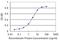 Ubiquitin Conjugating Enzyme E2 S antibody, H00027338-M05, Novus Biologicals, Enzyme Linked Immunosorbent Assay image 