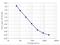 Histone Cluster 4 H4 antibody, NBP2-59259, Novus Biologicals, Enzyme Linked Immunosorbent Assay image 