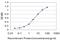 Recoverin antibody, H00005957-M01, Novus Biologicals, Enzyme Linked Immunosorbent Assay image 