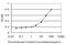 C22 antibody, H00121340-M01, Novus Biologicals, Enzyme Linked Immunosorbent Assay image 