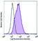 Fms Related Tyrosine Kinase 4 antibody, 356201, BioLegend, Flow Cytometry image 