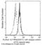 Interleukin 17 Receptor A antibody, 10895-MM06, Sino Biological, Flow Cytometry image 