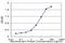 Fatty Acid Desaturase 1 antibody, H00003992-M04, Novus Biologicals, Enzyme Linked Immunosorbent Assay image 