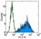 SSEA3 antibody, 53-8833-42, Invitrogen Antibodies, Flow Cytometry image 