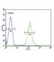 Phospholipase A2 Group IID antibody, abx026123, Abbexa, Flow Cytometry image 