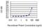 Fibronectin Leucine Rich Transmembrane Protein 1 antibody, MA5-21551, Invitrogen Antibodies, Enzyme Linked Immunosorbent Assay image 