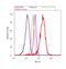 TRNA Aspartic Acid Methyltransferase 1 antibody, MA5-16197, Invitrogen Antibodies, Flow Cytometry image 