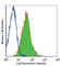 c-Kit antibody, 323407, BioLegend, Flow Cytometry image 