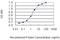 E2F Transcription Factor 3 antibody, H00001871-M01, Novus Biologicals, Enzyme Linked Immunosorbent Assay image 