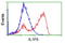 Interleukin-36 alpha antibody, LS-C115439, Lifespan Biosciences, Flow Cytometry image 