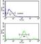 RuvB Like AAA ATPase 1 antibody, PA5-24579, Invitrogen Antibodies, Flow Cytometry image 