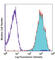 Cytokine Receptor Like Factor 2 antibody, 322808, BioLegend, Flow Cytometry image 