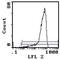 CD200 Molecule antibody, MA5-17567, Invitrogen Antibodies, Flow Cytometry image 