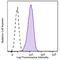 MHC Class I Polypeptide-Related Sequence A antibody, 320916, BioLegend, Flow Cytometry image 