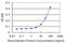 Natriuretic Peptide Receptor 2 antibody, H00004882-M02, Novus Biologicals, Enzyme Linked Immunosorbent Assay image 