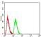 Mitogen-Activated Protein Kinase Kinase 3 antibody, NBP2-52508, Novus Biologicals, Flow Cytometry image 